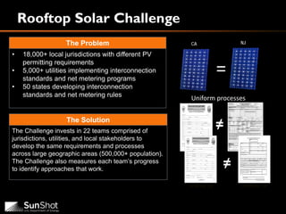 Rooftop Solar Challenge
CA NJ
=
CA WI
La Mirada, CA Oceanside, CA
≠
≠
Uniform processes
The Problem
• 18,000+ local jurisdictions with different PV
permitting requirements
• 5,000+ utilities implementing interconnection
standards and net metering programs
• 50 states developing interconnection
standards and net metering rules
The Solution
The Challenge invests in 22 teams comprised of
jurisdictions, utilities, and local stakeholders to
develop the same requirements and processes
across large geographic areas (500,000+ population).
The Challenge also measures each team’s progress
to identify approaches that work.
 