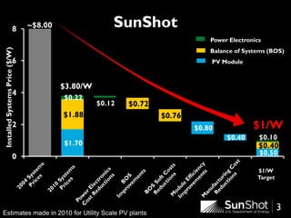 3
SunShot
$1/W
Target
$1/W
InstalledSystemsPrice($/W)
$3.80/W
Power Electronics
Balance of Systems (BOS)
PV Module
Estimates made in 2010 for Utility Scale PV plants
 