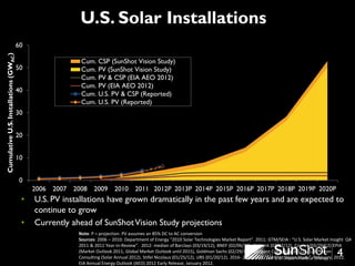 4
U.S. Solar Installations
• U.S. PV installations have grown dramatically in the past few years and are expected to
continue to grow
• Currently ahead of SunShotVision Study projections
4
Note: P = projection. PV assumes an 85% DC to AC conversion
Sources: 2006 – 2010: Department of Energy “2010 Solar Technologies Market Report”. 2011: GTM/SEIA : “U.S. Solar Market Insight Q4
2011 & 2011 Year-in-Review”. 2012: median of Barclays (03/19/12), BNEF (02/06/12), Citibank (02/22/12), Cowen (03/20/12) EPIA
(Market Outlook 2011, Global Market Outlook until 2015), Goldman Sachs (02/29/12), Navigant Consulting (01/26/12) Photon
Consulting (Solar Annual 2012), Stifel Nicolaus (01/25/12), UBS (01/20/12). 2016- 2020: DOE “SunShot Vision Study”, February, 2012.
EIA Annual Energy Outlook (AEO) 2012 Early Release, January 2012.
0
10
20
30
40
50
60
2006 2007 2008 2009 2010 2011 2012P 2013P 2014P 2015P 2016P 2017P 2018P 2019P 2020P
CumulativeU.S.Installations(GWAC)
Cum. CSP (SunShot Vision Study)
Cum. PV (SunShot Vision Study)
Cum. PV & CSP (EIA AEO 2012)
Cum. PV (EIA AEO 2012)
Cum. U.S. PV & CSP (Reported)
Cum. U.S. PV (Reported)
 