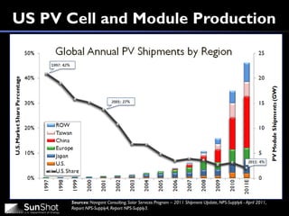 US PV Cell and Module Production
Sources: Navigant Consulting, Solar Services Program – 2011 Shipment Update, NPS-Supply6 - April 2011,
Report NPS-Supply4, Report NPS-Supply3.
 