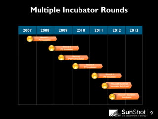 9
2007 2008 2009 2010 2011 2012 2013
Multiple Incubator Rounds
9
Round 5
PV Incubator
Round 4
PV Incubator
Round 3
PV/Pre-Incubator
Round 2
PV Incubator
Round 1
PV Incubator
Round 6 SunShot
Incubator Soft Cost
Round 7 SunShot
Incubator
 