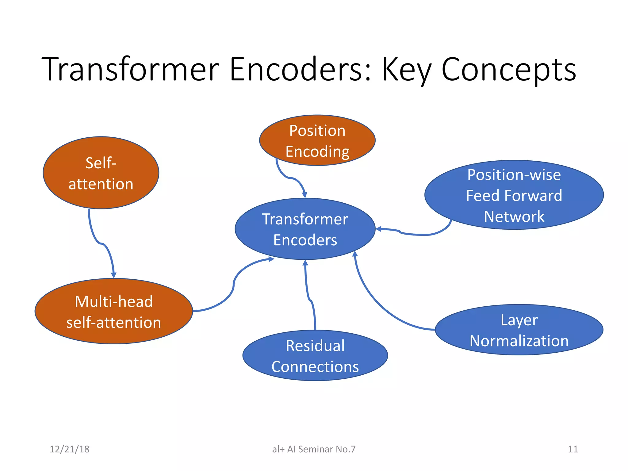Transformer Encoders: Key Concepts
12/21/18 al+ AI Seminar No.7 11
Multi-head
self-attention
Self-
attention
Transformer
Encoders
Position
Encoding
Layer
NormalizationResidual
Connections
Position-wise
Feed Forward
Network
 