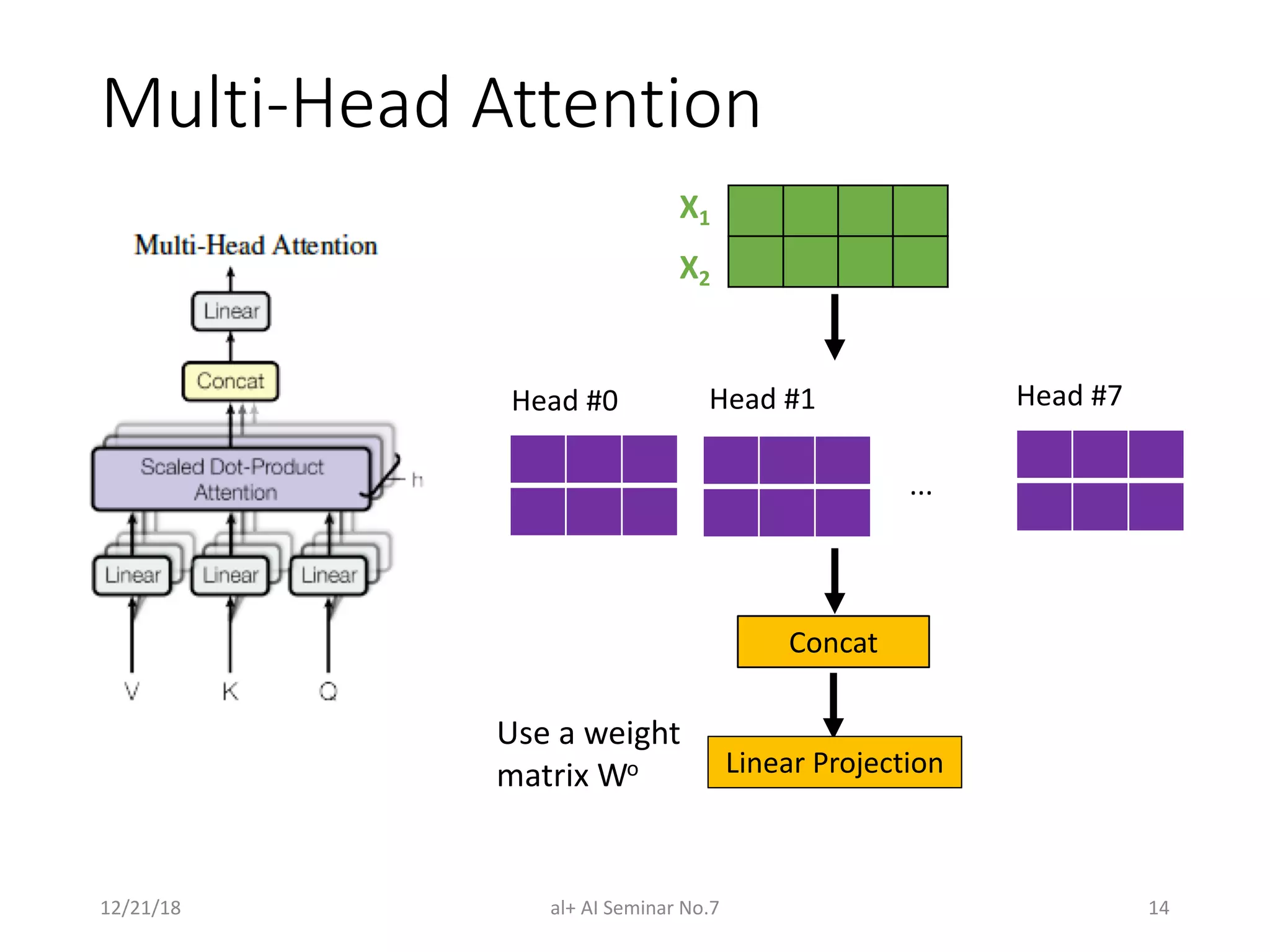 Multi-Head Attention
12/21/18 al+ AI Seminar No.7 14
X1
X2
...
Head #0 Head #1 Head #7
Concat
Linear Projection
Use a weight
matrix Wo
 