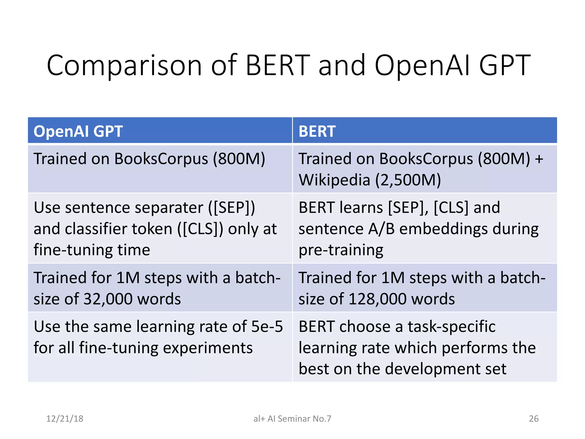 Comparison of BERT and OpenAI GPT
OpenAI GPT BERT
Trained on BooksCorpus (800M) Trained on BooksCorpus (800M) +
Wikipedia (2,500M)
Use sentence separater ([SEP])
and classifier token ([CLS]) only at
fine-tuning time
BERT learns [SEP], [CLS] and
sentence A/B embeddings during
pre-training
Trained for 1M steps with a batch-
size of 32,000 words
Trained for 1M steps with a batch-
size of 128,000 words
Use the same learning rate of 5e-5
for all fine-tuning experiments
BERT choose a task-specific
learning rate which performs the
best on the development set
12/21/18 al+ AI Seminar No.7 26
 