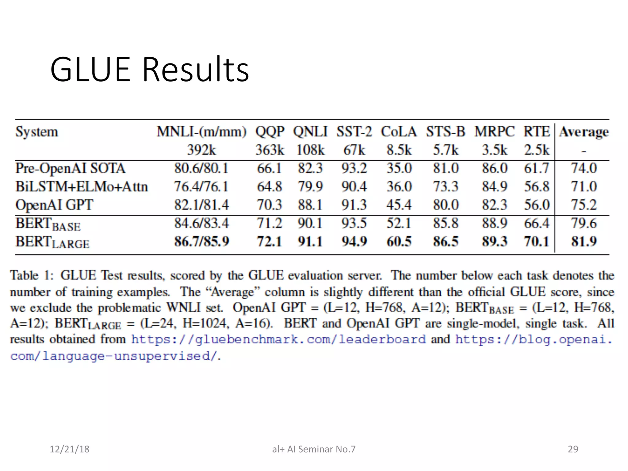 GLUE Results
12/21/18 al+ AI Seminar No.7 29
 