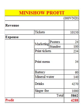 Minishow Total Budget