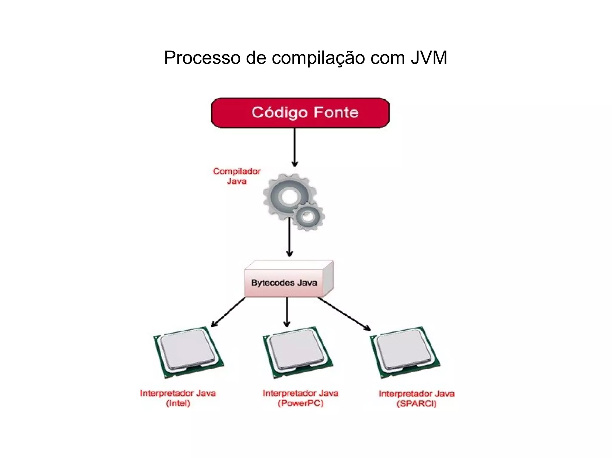Processo de compilação com JVM
 