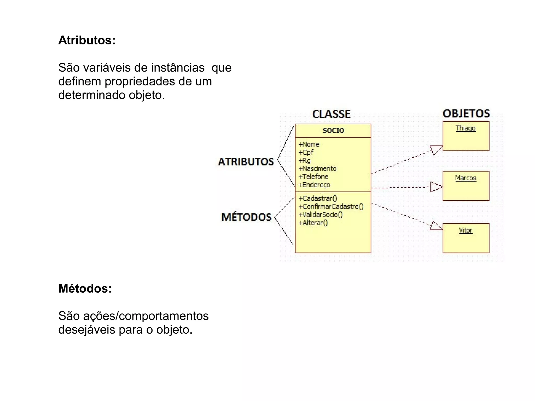 Atributos:
São variáveis de instâncias que
definem propriedades de um
determinado objeto.
Métodos:
São ações/comportamentos
desejáveis para o objeto.
 