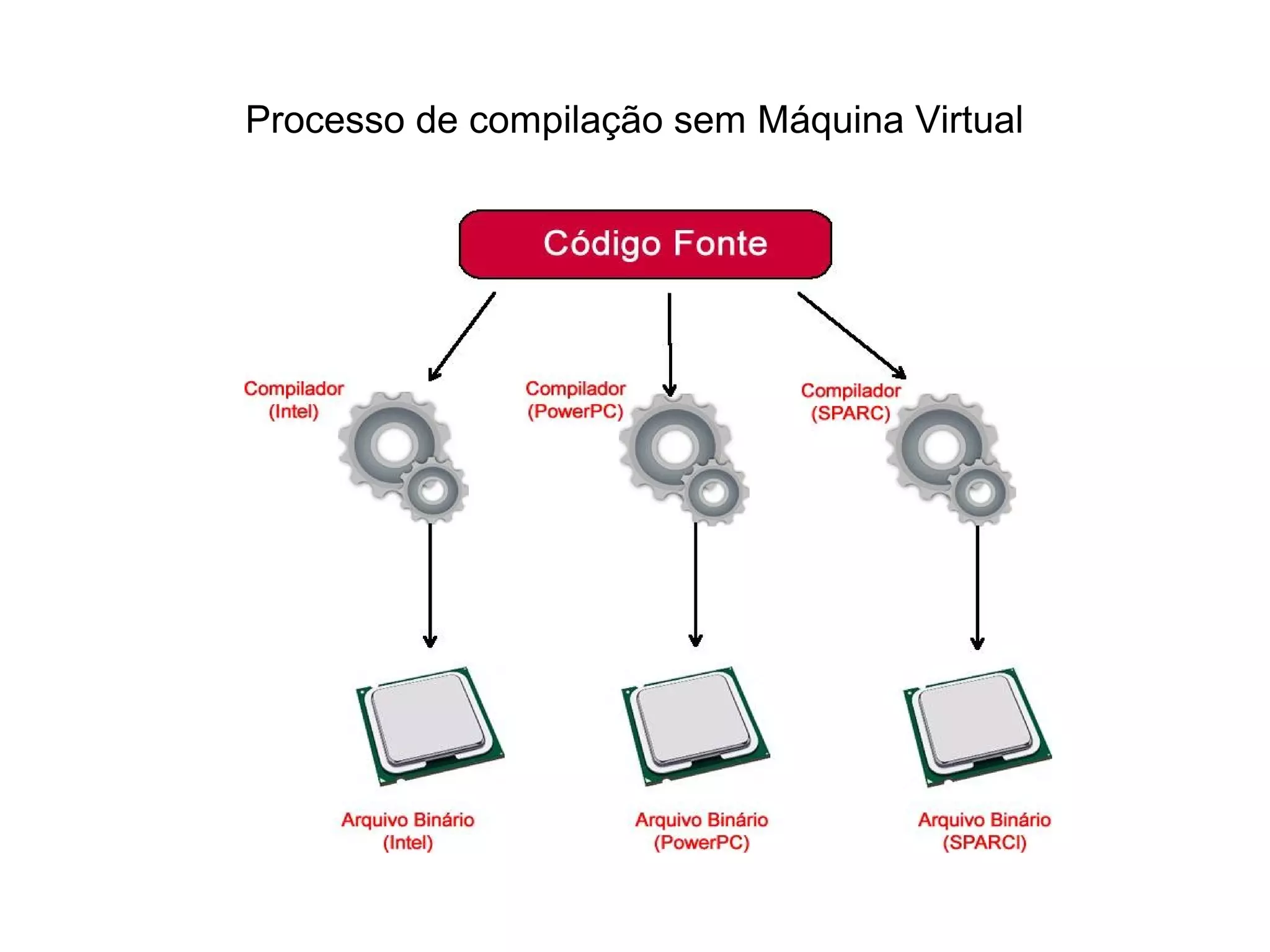 Processo de compilação sem Máquina Virtual
 