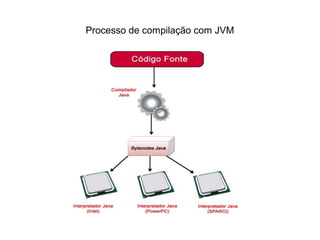 Processo de compilação com JVM
 