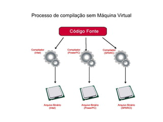 Processo de compilação sem Máquina Virtual
 