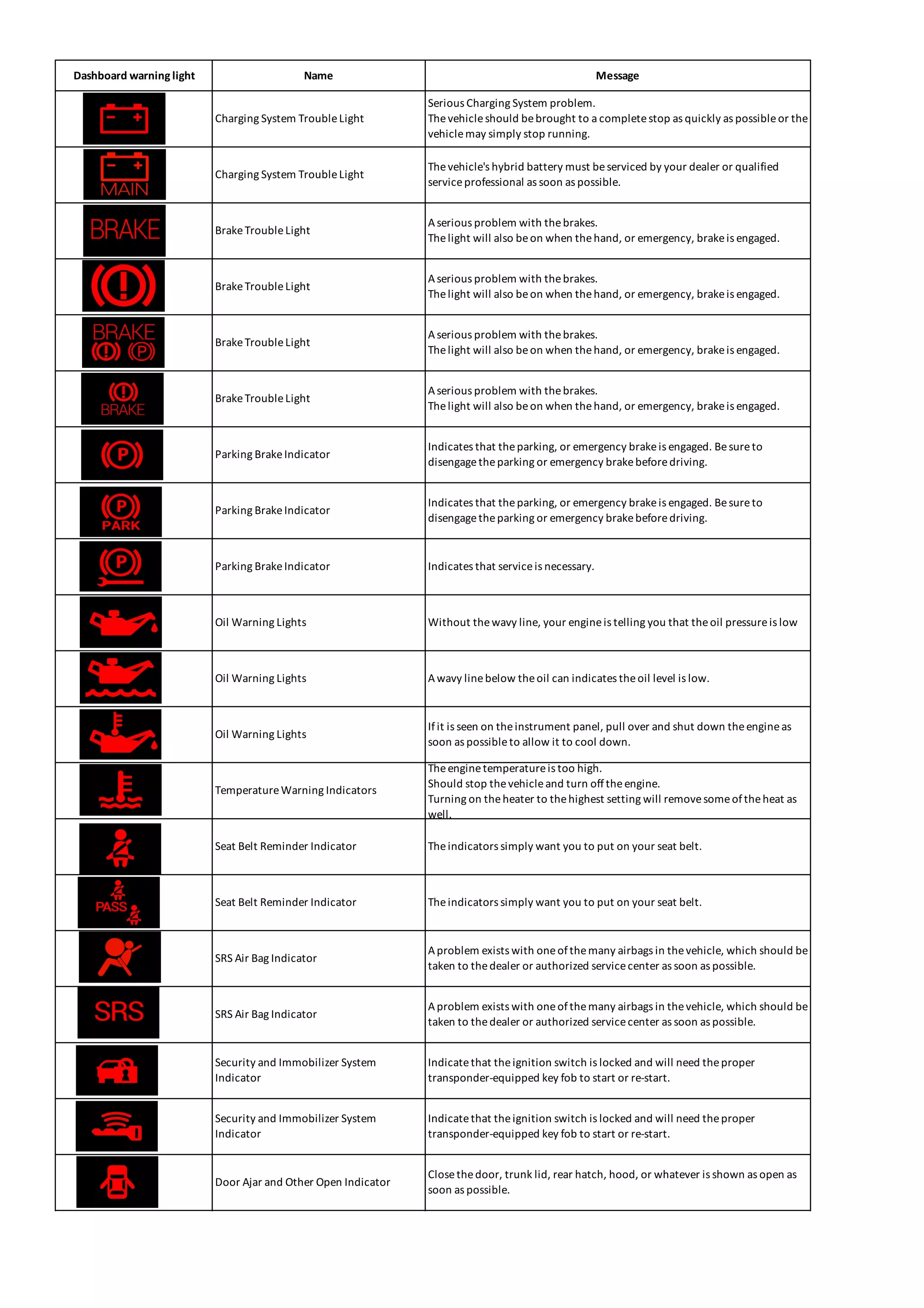 Dashboard warning light Name Message
Charging System TroubleLight
Serious Charging System problem.
Thevehicleshould bebrought to a completestop as quickly as possibleor the
vehiclemay simply stop running.
Charging System TroubleLight
Thevehicle's hybrid battery must beserviced by your dealer or qualified
serviceprofessional as soon as possible.
BrakeTroubleLight
Aserious problem with thebrakes.
Thelight will also beon when thehand, or emergency, brakeis engaged.
BrakeTroubleLight
Aserious problem with thebrakes.
Thelight will also beon when thehand, or emergency, brakeis engaged.
BrakeTroubleLight
Aserious problem with thebrakes.
Thelight will also beon when thehand, or emergency, brakeis engaged.
BrakeTroubleLight
Aserious problem with thebrakes.
Thelight will also beon when thehand, or emergency, brakeis engaged.
Parking BrakeIndicator
Indicates that theparking, or emergency brakeis engaged. Besureto
disengagetheparking or emergency brakebeforedriving.
Parking BrakeIndicator
Indicates that theparking, or emergency brakeis engaged. Besureto
disengagetheparking or emergency brakebeforedriving.
Parking BrakeIndicator Indicates that serviceis necessary.
Oil Warning Lights Without thewavy line, your engineis telling you that theoil pressureis low
Oil Warning Lights Awavy linebelow theoil can indicates theoil level is low.
Oil Warning Lights
Ifit is seen on theinstrument panel, pull over and shut down theengineas
soon as possibleto allow it to cool down.
TemperatureWarning Indicators
Theenginetemperatureis too high.
Should stop thevehicleand turn offtheengine.
Turning on theheater to thehighest setting will removesomeoftheheat as
well.
Seat Belt Reminder Indicator Theindicators simply want you to put on your seat belt.
Seat Belt Reminder Indicator Theindicators simply want you to put on your seat belt.
SRS Air Bag Indicator
Aproblem exists with oneofthemany airbags in thevehicle, which should be
taken to thedealer or authorized servicecenter as soon as possible.
SRS Air Bag Indicator
Aproblem exists with oneofthemany airbags in thevehicle, which should be
taken to thedealer or authorized servicecenter as soon as possible.
Security and Immobilizer System
Indicator
Indicatethat theignition switch is locked and will need theproper
transponder-equipped key fob to start or re-start.
Security and Immobilizer System
Indicator
Indicatethat theignition switch is locked and will need theproper
transponder-equipped key fob to start or re-start.
Door Ajar and Other Open Indicator
Closethedoor, trunk lid, rear hatch, hood, or whatever is shown as open as
soon as possible.
 