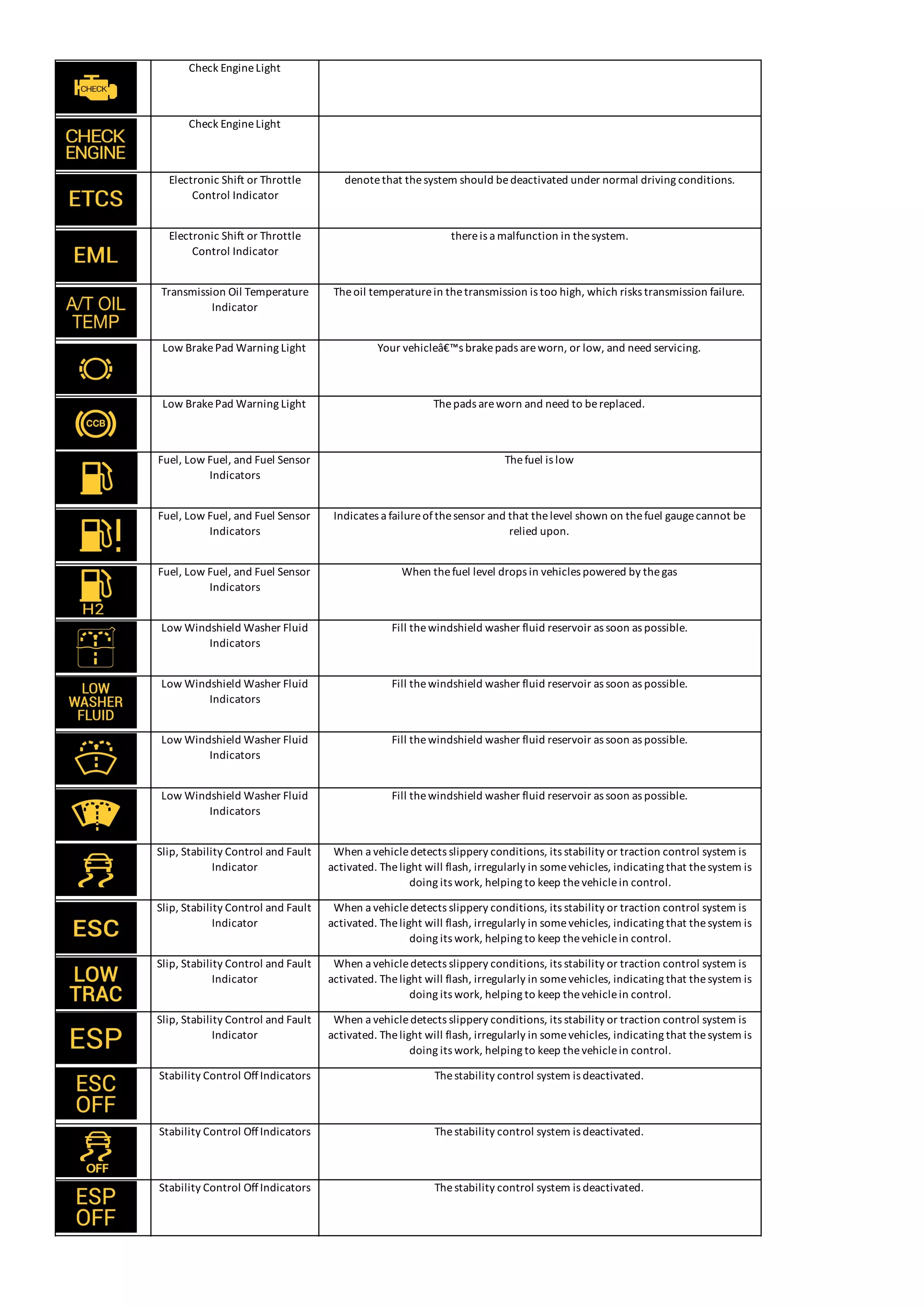 Check EngineLight
Check EngineLight
Electronic Shift or Throttle
Control Indicator
denotethat thesystem should bedeactivated under normal driving conditions.
Electronic Shift or Throttle
Control Indicator
thereis a malfunction in thesystem.
Transmission Oil Temperature
Indicator
Theoil temperaturein thetransmission is too high, which risks transmission failure.
Low BrakePad Warning Light Your vehicleâ€™s brakepads areworn, or low, and need servicing.
Low BrakePad Warning Light Thepads areworn and need to bereplaced.
Fuel, Low Fuel, and Fuel Sensor
Indicators
Thefuel is low
Fuel, Low Fuel, and Fuel Sensor
Indicators
Indicates a failureofthesensor and that thelevel shown on thefuel gaugecannot be
relied upon.
Fuel, Low Fuel, and Fuel Sensor
Indicators
When thefuel level drops in vehicles powered by thegas
Low Windshield Washer Fluid
Indicators
Fill thewindshield washer fluid reservoir as soon as possible.
Low Windshield Washer Fluid
Indicators
Fill thewindshield washer fluid reservoir as soon as possible.
Low Windshield Washer Fluid
Indicators
Fill thewindshield washer fluid reservoir as soon as possible.
Low Windshield Washer Fluid
Indicators
Fill thewindshield washer fluid reservoir as soon as possible.
Slip, Stability Control and Fault
Indicator
When a vehicledetects slippery conditions, its stability or traction control system is
activated. Thelight will flash, irregularly in somevehicles, indicating that thesystem is
doing its work, helping to keep thevehiclein control.
Slip, Stability Control and Fault
Indicator
When a vehicledetects slippery conditions, its stability or traction control system is
activated. Thelight will flash, irregularly in somevehicles, indicating that thesystem is
doing its work, helping to keep thevehiclein control.
Slip, Stability Control and Fault
Indicator
When a vehicledetects slippery conditions, its stability or traction control system is
activated. Thelight will flash, irregularly in somevehicles, indicating that thesystem is
doing its work, helping to keep thevehiclein control.
Slip, Stability Control and Fault
Indicator
When a vehicledetects slippery conditions, its stability or traction control system is
activated. Thelight will flash, irregularly in somevehicles, indicating that thesystem is
doing its work, helping to keep thevehiclein control.
Stability Control OffIndicators Thestability control system is deactivated.
Stability Control OffIndicators Thestability control system is deactivated.
Stability Control OffIndicators Thestability control system is deactivated.
 