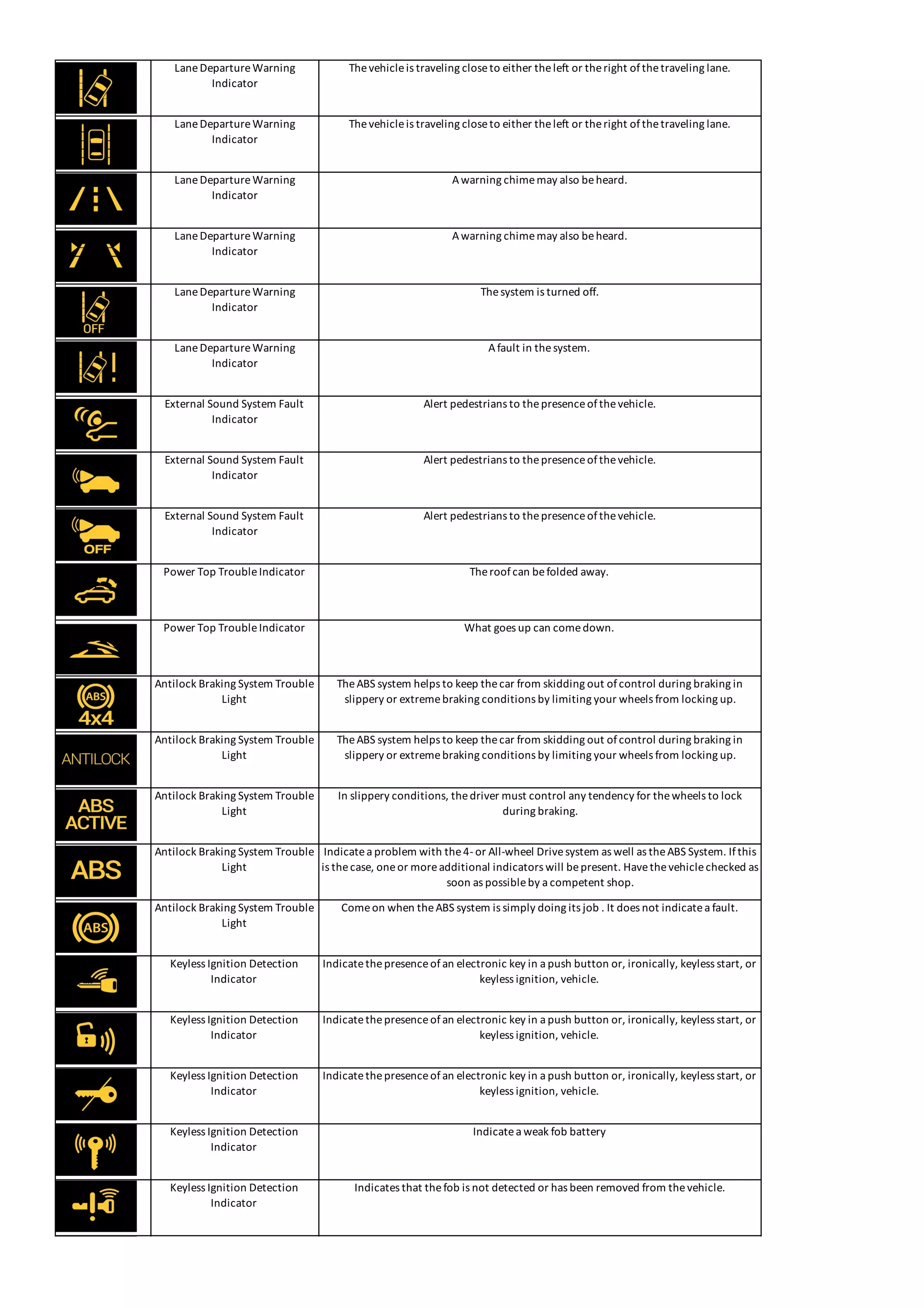 LaneDepartureWarning
Indicator
Thevehicleis traveling closeto either theleft or theright ofthetraveling lane.
LaneDepartureWarning
Indicator
Thevehicleis traveling closeto either theleft or theright ofthetraveling lane.
LaneDepartureWarning
Indicator
Awarning chimemay also beheard.
LaneDepartureWarning
Indicator
Awarning chimemay also beheard.
LaneDepartureWarning
Indicator
Thesystem is turned off.
LaneDepartureWarning
Indicator
Afault in thesystem.
External Sound System Fault
Indicator
Alert pedestrians to thepresenceofthevehicle.
External Sound System Fault
Indicator
Alert pedestrians to thepresenceofthevehicle.
External Sound System Fault
Indicator
Alert pedestrians to thepresenceofthevehicle.
Power Top TroubleIndicator Theroofcan befolded away.
Power Top TroubleIndicator What goes up can comedown.
Antilock Braking System Trouble
Light
TheABS system helps to keep thecar from skidding out ofcontrol during braking in
slippery or extremebraking conditions by limiting your wheels from locking up.
Antilock Braking System Trouble
Light
TheABS system helps to keep thecar from skidding out ofcontrol during braking in
slippery or extremebraking conditions by limiting your wheels from locking up.
Antilock Braking System Trouble
Light
In slippery conditions, thedriver must control any tendency for thewheels to lock
during braking.
Antilock Braking System Trouble
Light
Indicatea problem with the4-or All-wheel Drivesystem as well as theABS System. Ifthis
is thecase, oneor moreadditional indicators will bepresent. Havethevehiclechecked as
soon as possibleby a competent shop.
Antilock Braking System Trouble
Light
Comeon when theABS system is simply doing its job . It does not indicatea fault.
Keyless Ignition Detection
Indicator
Indicatethepresenceofan electronic key in a push button or, ironically, keyless start, or
keyless ignition, vehicle.
Keyless Ignition Detection
Indicator
Indicatethepresenceofan electronic key in a push button or, ironically, keyless start, or
keyless ignition, vehicle.
Keyless Ignition Detection
Indicator
Indicatethepresenceofan electronic key in a push button or, ironically, keyless start, or
keyless ignition, vehicle.
Keyless Ignition Detection
Indicator
Indicatea weak fob battery
Keyless Ignition Detection
Indicator
Indicates that thefob is not detected or has been removed from thevehicle.
 