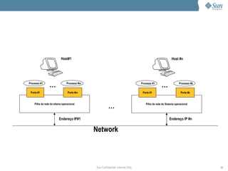 Host#1                                                                       Host #n




Processo #1
                 …             Processo #m                                     Processo #1
                                                                                               …              Processo #k


 Porta #1                        Porta #m                                       Porta #1                        Porta #k



    Pilha de rede do sitema operacional
                                                       …                          Pilha de rede do Sistema operacional




                         Endereço IP#1                                                                Endereço IP #n


                                             Network



                                             Sun Confidential: Internal Only                                                13
 