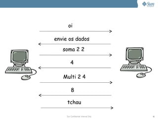oi

envie os dados
   soma 2 2

         4

   Multi 2 4

          8

     tchau

     Sun Confidential: Internal Only   18
 