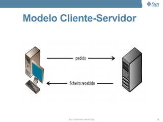 Modelo Cliente-Servidor




         Sun Confidential: Internal Only   21
 