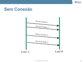Sem Conexão




              Sun Confidential: Internal Only   30
 