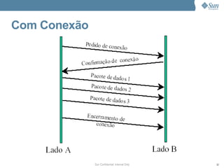Com Conexão




              Sun Confidential: Internal Only   32
 