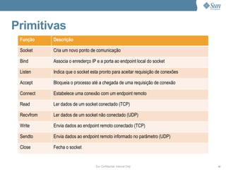 Primitivas
 Função     Descrição

 Socket     Cria um novo ponto de comunicação

 Bind       Associa o enrederço IP e a porta ao endpoint local do socket

 Listen     Indica que o socket esta pronto para aceitar requisição de conexões

 Accept     Bloqueia o processo até a chegada de uma requisição de conexão

 Connect    Estabelece uma conexão com um endpoint remoto

 Read       Ler dados de um socket conectado (TCP)

 Recvfrom   Ler dados de um socket não conectado (UDP)

 Write      Envia dados ao endpoint remoto conectado (TCP)

 Sendto     Envia dados ao endpoint remoto informado no parâmetro (UDP)

 Close      Fecha o socket


                                  Sun Confidential: Internal Only                 41
 