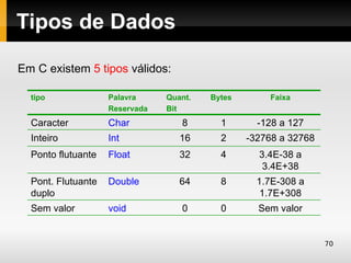 Tipos de Dados

Em C existem 5 tipos válidos:

  tipo              Palavra     Quant.   Bytes       Faixa
                    Reservada   Bit
  Caracter          Char           8       1       -128 a 127
  Inteiro           Int            16      2     -32768 a 32768
  Ponto flutuante   Float          32      4       3.4E-38 a
                                                    3.4E+38
  Pont. Flutuante   Double         64      8       1.7E-308 a
  duplo                                             1.7E+308
  Sem valor         void           0       0       Sem valor


                                                                  70
 