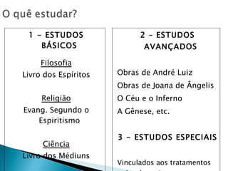 1 - ESTUDOS BÁSICOS Filosofia Livro dos Espíritos Religião Evang. Segundo o Espiritismo Ciência Livro dos Médiuns * ESDE 2 – ESTUDOS AVANÇADOS Obras de André Luiz Obras de Joana de Ângelis O Céu e o Inferno A Gênese, etc. 3 - ESTUDOS ESPECIAIS Vinculados aos tratamentos desobsessivos 