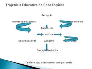 Recepção     Reunião Pública (Passe)  Atendimento Fraterno   Tratamento    Ciclos de Estudos Doutrina Espírita  Evangelho  Mediunidade   Educação Mediúnica     Tarefeiro apto a desenvolver qualquer tarefa   Espírito melhor preparado para a VIDA 