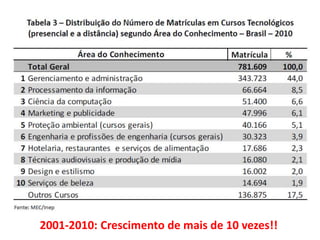 2001-2010: Crescimento de mais de 10 vezes!!

 