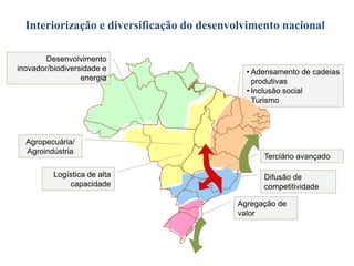 Interiorização e diversificação do desenvolvimento nacional
Desenvolvimento
inovador/biodiversidade e
energia

Agropecuária/
Agroindústria
Logística de alta
capacidade

• Adensamento de cadeias
produtivas
• Inclusão social
• Turismo

Terciário avançado
Difusão de
competitividade
Agregação de
valor

 