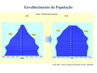Envelhecimento da População
Brasil – Pirâmide etária absoluta
2005

2025

Fonte: IBGE – Estudo “Projeção da População do Brasil: 1980-2050”

 
