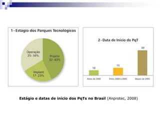 Estágio e datas de início dos PqTs no Brasil (Anprotec, 2008)

 