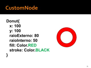 Donut{
  x: 100
  y: 100
  raioExterno: 80
  raioInterno: 50
  fill: Color.RED
  stroke: Color.BLACK
}

                        35
 