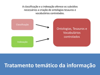 Tratamento temático da informação
A classificação e a indexação oferece os subsídios
necessários a criação de ontologias tesauros e
vocabulários controlados.
Indexação
Classificação
Ontologias, Tesauros e
Vocabulários
controlados
 