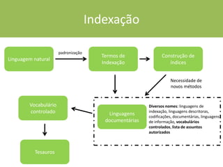 Indexação
Construção de
índices
Linguagens
documentárias
Necessidade de
novos métodos
Diversos nomes: linguagens de
indexação, linguagens descritoras,
codificações, documentárias, linguagens
de informação, vocabulários
controlados, lista de assuntos
autorizados
Vocabulário
controlado
Tesauros
Linguagem natural
Termos de
Indexação
padronização
 