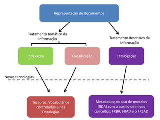Representação de documentos
Indexação Classificação Catalogação
Tesauros; Vocabulários
controlados e nas
Ontologias
Metadados; no uso de modelos
(RDA) com o auxilio de novos
conceitos: FRBR, FRAD e o FRSAD
Novas tecnologias
Tratamento temático da
Informação Tratamento descritivo da
Informação
 
