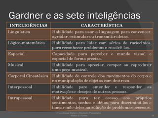Gardner e as sete inteligências Tecnologias Digitais e Mediação Pedagógica Welton S. Fontes 