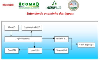 Realização:
Entendendo o caminho das águas:
Superfície da Bacia
Lençol (AL)Poços (AP) Nascente (Qn)
Enxurrada (EX)
Cursos d’água (Qv)
Chuva (P) Evapotranspiração (EP)
 