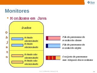 Monitores
• M onior em  
      t es  Java

      D ados
O
b      M étodo                                  Fia  pr
                                                  l de  ocessos do
       si oni
         ncr zado                               m oniorda  asse
                                                    t   cl
j      M étodo                                  Fia  pr
                                                  l de  ocessos 
                                                               do
e      si oni
         ncr zado                               m oniordo  et
                                                    t   obj o
t
       M étodo 
              não
o      si oni
         ncr zado                               C onj o  pr
                                                    unt de  ocessos
       M étodo 
              não                               sem   oquei dos  onior
                                                     bl   o    m   t es
       si oni
         ncr zado

                    Sun  onfdental I er   nl
                       C i      i : nt nalO y                         108
 