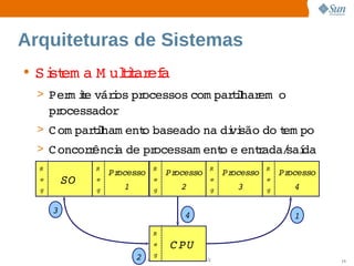 Arquiteturas de Sistemas
• Si em a  uliar a
   st    M tt ef
  > Per ie  i pr
       m t város  ocessos 
                         com parihar  
                                tl em o 
      processador
  > C om pariham ent baseado  di são  t po
            tl     o        na  vi  do em
  > C oncor ênci de  ocessam ent e  r
           r   a  pr           o  entada/ da
                                        saí
  R            R                R                     R              R
                   Processo          Processo             Processo       Processo
  e       SO   e                e                     e              e
  g            g      1         g          2          g      3       g      4

      3
                                            4                               1
                                R
                                e      C PU
                                g
                          2 Sun C onfi i : InternalO nl
                                     dental         y                               15
 