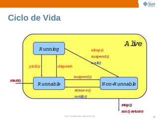 Ciclo de Vida


                                                           Alve
                                                             i
            R unni
                 ng                        sl
                                            eep()
                                           suspend()
                                           w ai(
                                              t)
        yi d(
         el )     di
                   spat
                      ch

                             suspend()
st t)
 ar(
           R unnabl
                  e                                N on­ unnabl
                                                        R     e
                              resum e()
                              notf )
                                 iy(

                                                         st )
                                                          op(
                                                         r )r ur
                                                          un(  et ns
                      Sun  onfdental I er   nl
                         C i      i : nt nalO y                        62
 