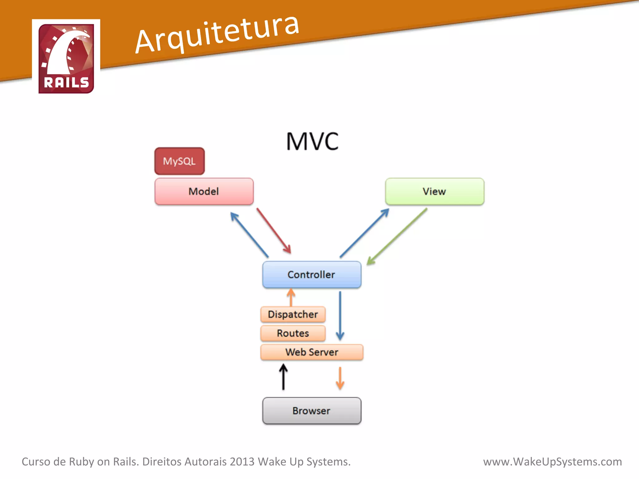 Arquitetura	
  
Curso	
  de	
  Ruby	
  on	
  Rails.	
  Direitos	
  Autorais	
  2013	
  Wake	
  Up	
  Systems.	
  	
  	
  	
  	
  	
  	
  	
  	
  	
  	
  	
  	
  	
  	
  	
  	
  	
  	
  	
  	
  	
  	
  	
  	
  	
  	
  	
  	
  	
  	
  	
  	
  	
  	
  	
  	
  	
  	
  	
  	
  	
  	
  	
  	
  	
  	
  www.WakeUpSystems.com	
  
 