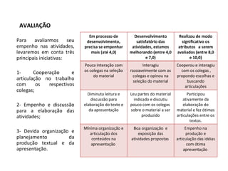 AVALIAÇÃO Para avaliarmos seu empenho nas atividades, levaremos em conta três principais iniciativas: 1- Cooperação e articulação no trabalho com os respectivos colegas; 2- Empenho e discussão para a elaboração das atividades; 3- Devida organização e planejamento da produção textual e da apresentação. Em processo de desenvolvimento, precisa se empenhar mais (até 4,0) Desenvolvimento satisfatório das atividades, estamos melhorando (entre 4,0 e 7,0) Realizou de modo significativo os atributos  a serem avaliados (entre 8,0 e 10,0) Pouca interação com os colegas na seleção do material Interagiu razoavelmente com os colegas e opinou na seleção do material Cooperou e interagiu  com os colegas , propondo escolhas e buscando articulações Diminuta leitura e discussão para elaboração do texto e da apresentação Leu partes do material indicado e discutiu pouco com os colegas  sobre o material a ser produzido Participou ativamente da elaboração do material e fez ótimas articulações entre os textos. Mínima organização e articulação dos conteúdos na apresentação  Boa organização  e exposição das atividades propostas  Empenho na produção e articulação das idéias com ótima apresentação  
