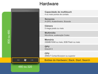 Hardware
Capacidade de multitouch
4 ou mais pontos de contato
Sensores
A-GPS, Acelerômetro, Bússola
Câmera
5 mega pixels ou mais
Multimídia
Microfone, aceleração Codec
Memória
256MB RAM ou mais, 8GB Flash ou mais
GPU
DirectX 9
CPU
ARMv7 Cortex/Scorpion ou superior
Botões do Hardware | Back, Start, Search
 