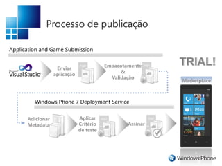 Processo de publicação
Application and Game Submission
Assinar
Windows Phone 7 Deployment Service
.xap
.dll
Enviar
aplicação
Empacotamento
&
Validação
.xap
.dll
.xap
.dll
.xap
.dll
Aplicar
Critério
de teste
Marketplace
Adicionar
Metadata
.xap
.dll
.xap
.dll
.xap
.dll
.xap
.dll
 