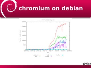 chromium on debian
 