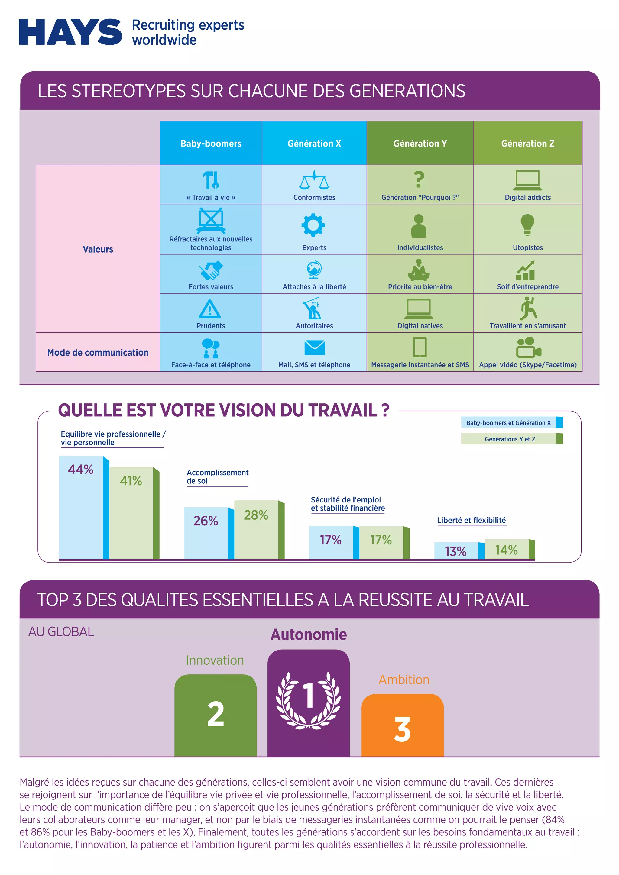 TOP 3 DES QUALITES ESSENTIELLES A LA REUSSITE AU TRAVAIL
AU GLOBAL
LES STEREOTYPES SUR CHACUNE DES GENERATIONS
Innovation
Ambition
Autonomie
1
2 3
Liberté et flexibilité
Accomplissement
de soi
Equilibre vie professionnelle /
vie personnelle
Sécurité de l'emploi
et stabilité financière
QUELLE EST VOTRE VISION DU TRAVAIL ?
Malgré les idées reçues sur chacune des générations, celles-ci semblent avoir une vision commune du travail. Ces dernières
se rejoignent sur l’importance de l’équilibre vie privée et vie professionnelle, l’accomplissement de soi, la sécurité et la liberté.
Le mode de communication diffère peu : on s’aperçoit que les jeunes générations préfèrent communiquer de vive voix avec
leurs collaborateurs comme leur manager, et non par le biais de messageries instantanées comme on pourrait le penser (84%
et 86% pour les Baby-boomers et les X). Finalement, toutes les générations s’accordent sur les besoins fondamentaux au travail :
l’autonomie, l’innovation, la patience et l’ambition figurent parmi les qualités essentielles à la réussite professionnelle.
44%
41%
26% 28%
17% 17%
13% 14%
Baby-boomers Génération X Génération Y Génération Z
Valeurs
« Travail à vie » Conformistes Génération "Pourquoi ?" Digital addicts
Réfractaires aux nouvelles
technologies Experts Individualistes Utopistes
Fortes valeurs Attachés à la liberté Priorité au bien-être Soif d’entreprendre
Prudents Autoritaires Digital natives Travaillent en s’amusant
Mode de communication
Face-à-face et téléphone Mail, SMS et téléphone Messagerie instantanée et SMS Appel vidéo (Skype/Facetime)
Baby-boomers et Génération X
Générations Y et Z
 