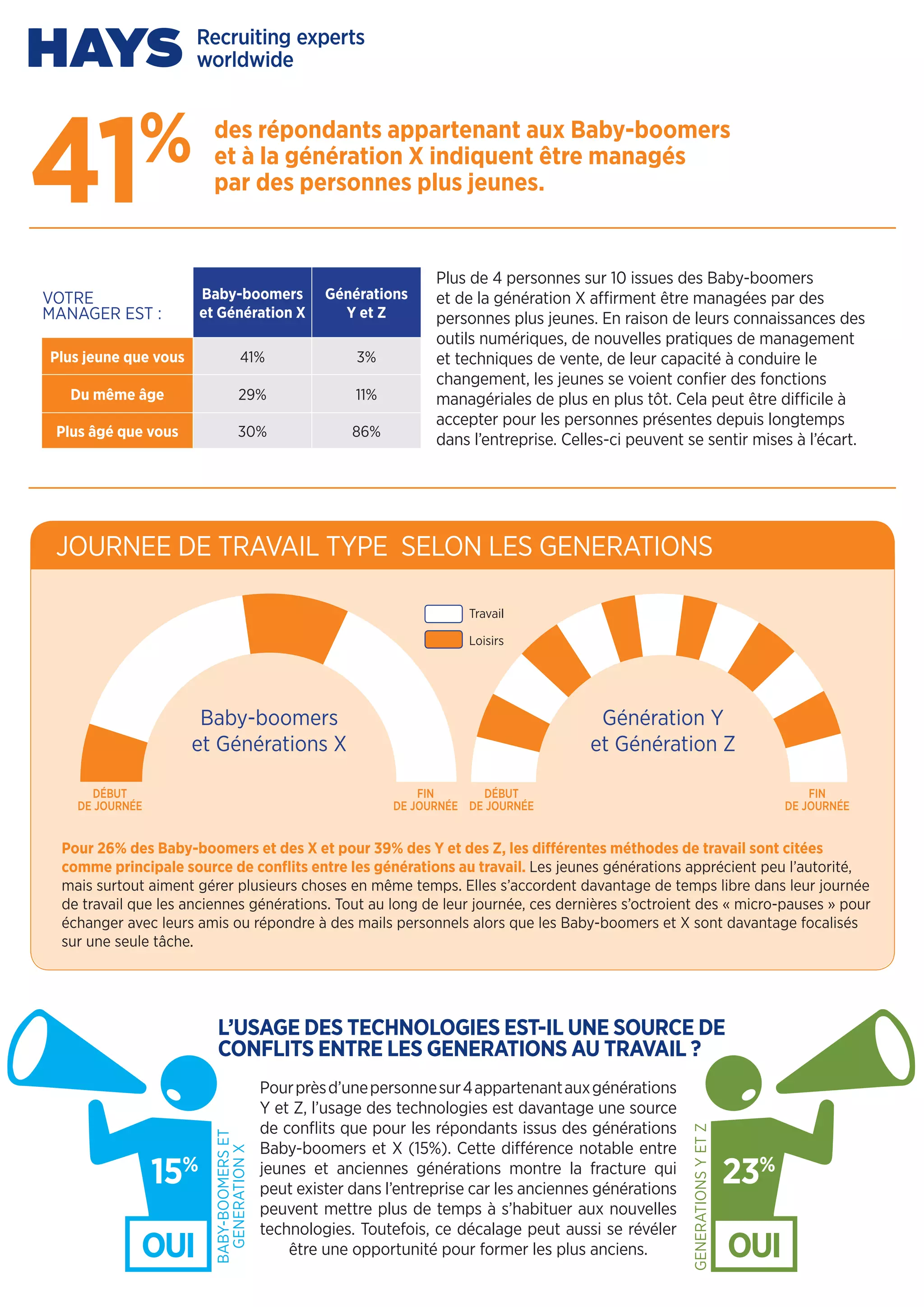 Pourprèsd’unepersonnesur4appartenantauxgénérations
Y et Z, l’usage des technologies est davantage une source
de conflits que pour les répondants issus des générations
Baby-boomers et X (15%). Cette différence notable entre
jeunes et anciennes générations montre la fracture qui
peut exister dans l’entreprise car les anciennes générations
peuvent mettre plus de temps à s’habituer aux nouvelles
technologies. Toutefois, ce décalage peut aussi se révéler
être une opportunité pour former les plus anciens.
L’USAGE DES TECHNOLOGIES EST-IL UNE SOURCE DE
CONFLITS ENTRE LES GENERATIONS AU TRAVAIL ?
JOURNEE DE TRAVAIL TYPE SELON LES GENERATIONS
OUI
15%
OUI
23%
des répondants appartenant aux Baby-boomers
et à la génération X indiquent être managés
par des personnes plus jeunes.
VOTRE
MANAGER EST :
41%
Plus de 4 personnes sur 10 issues des Baby-boomers
et de la génération X affirment être managées par des
personnes plus jeunes. En raison de leurs connaissances des
outils numériques, de nouvelles pratiques de management
et techniques de vente, de leur capacité à conduire le
changement, les jeunes se voient confier des fonctions
managériales de plus en plus tôt. Cela peut être difficile à
accepter pour les personnes présentes depuis longtemps
dans l’entreprise. Celles-ci peuvent se sentir mises à l’écart.
Baby-boomers
et Génération X
Générations
Y et Z
Plus jeune que vous 41% 3%
Du même âge 29% 11%
Plus âgé que vous 30% 86%
3
BABY-BOOMERSET
GENERATIONX
GENERATIONSYETZ
Travail
Loisirs
DÉBUT
DE JOURNÉE
DÉBUT
DE JOURNÉE
FIN
DE JOURNÉE
Baby-boomers
et Générations X
Génération Y
et Génération Z
Pour 26% des Baby-boomers et des X et pour 39% des Y et des Z, les différentes méthodes de travail sont citées
comme principale source de conflits entre les générations au travail. Les jeunes générations apprécient peu l’autorité,
mais surtout aiment gérer plusieurs choses en même temps. Elles s’accordent davantage de temps libre dans leur journée
de travail que les anciennes générations. Tout au long de leur journée, ces dernières s’octroient des « micro-pauses » pour
échanger avec leurs amis ou répondre à des mails personnels alors que les Baby-boomers et X sont davantage focalisés
sur une seule tâche.
FIN
DE JOURNÉE
 