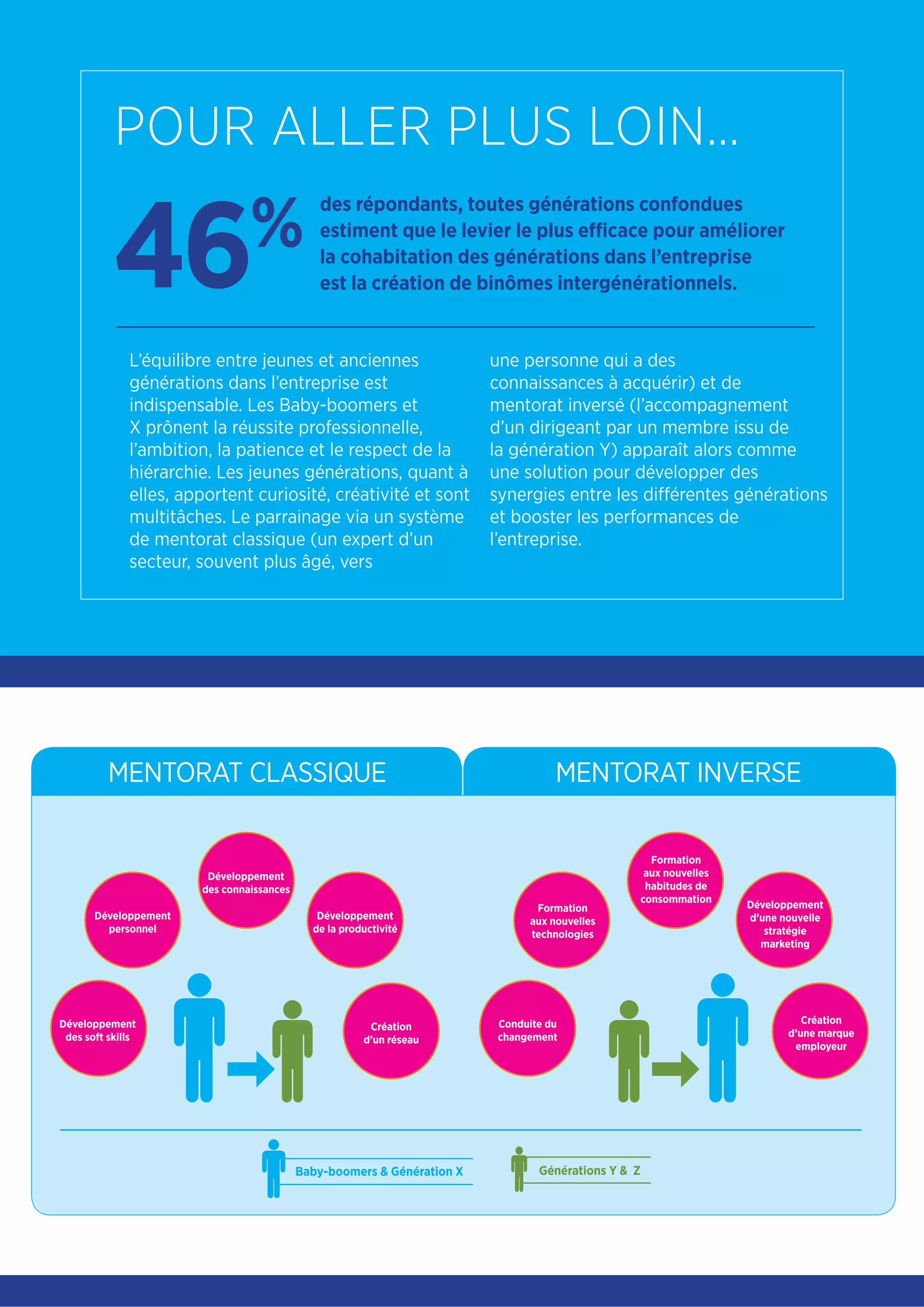L’équilibre entre jeunes et anciennes
générations dans l’entreprise est
indispensable. Les Baby-boomers et
X prônent la réussite professionnelle,
l’ambition, la patience et le respect de la
hiérarchie. Les jeunes générations, quant à
elles, apportent curiosité, créativité et sont
multitâches. Le parrainage via un système
de mentorat classique (un expert d’un
secteur, souvent plus âgé, vers
une personne qui a des
connaissances à acquérir) et de
mentorat inversé (l’accompagnement
d’un dirigeant par un membre issu de
la génération Y) apparaît alors comme
une solution pour développer des
synergies entre les différentes générations
et booster les performances de
l’entreprise.
POUR ALLER PLUS LOIN…
des répondants, toutes générations confondues
estiment que le levier le plus efficace pour améliorer
la cohabitation des générations dans l’entreprise
est la création de binômes intergénérationnels.46%
MENTORAT CLASSIQUE MENTORAT INVERSE
Baby-boomers & Génération X Générations Y & Z
Développement
personnel
Formation
aux nouvelles
technologies
Développement
des soft skills
Conduite du
changement
Développement
des connaissances
Formation
aux nouvelles
habitudes de
consommation
Développement
de la productivité
Développement
d’une nouvelle
stratégie
marketing
Création
d’un réseau
Création
d’une marque
employeur
 