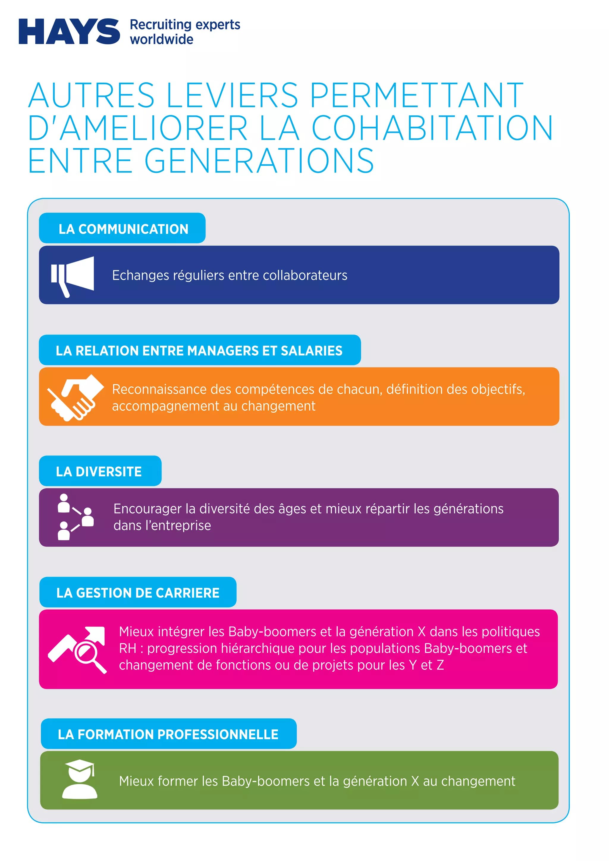Echanges réguliers entre collaborateurs
Reconnaissance des compétences de chacun, définition des objectifs,
accompagnement au changement
Encourager la diversité des âges et mieux répartir les générations
dans l’entreprise
Mieux former les Baby-boomers et la génération X au changement
Mieux intégrer les Baby-boomers et la génération X dans les politiques
RH : progression hiérarchique pour les populations Baby-boomers et
changement de fonctions ou de projets pour les Y et Z
LA COMMUNICATION
LA RELATION ENTRE MANAGERS ET SALARIES
LA DIVERSITE
LA FORMATION PROFESSIONNELLE
LA GESTION DE CARRIERE
AUTRES LEVIERS PERMETTANT
D'AMELIORER LA COHABITATION
ENTRE GENERATIONS
 