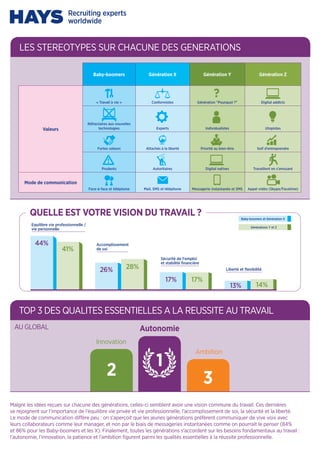 TOP 3 DES QUALITES ESSENTIELLES A LA REUSSITE AU TRAVAIL
AU GLOBAL
LES STEREOTYPES SUR CHACUNE DES GENERATIONS
Innovation
Ambition
Autonomie
1
2 3
Liberté et flexibilité
Accomplissement
de soi
Equilibre vie professionnelle /
vie personnelle
Sécurité de l'emploi
et stabilité financière
QUELLE EST VOTRE VISION DU TRAVAIL ?
Malgré les idées reçues sur chacune des générations, celles-ci semblent avoir une vision commune du travail. Ces dernières
se rejoignent sur l’importance de l’équilibre vie privée et vie professionnelle, l’accomplissement de soi, la sécurité et la liberté.
Le mode de communication diffère peu : on s’aperçoit que les jeunes générations préfèrent communiquer de vive voix avec
leurs collaborateurs comme leur manager, et non par le biais de messageries instantanées comme on pourrait le penser (84%
et 86% pour les Baby-boomers et les X). Finalement, toutes les générations s’accordent sur les besoins fondamentaux au travail :
l’autonomie, l’innovation, la patience et l’ambition figurent parmi les qualités essentielles à la réussite professionnelle.
44%
41%
26% 28%
17% 17%
13% 14%
Baby-boomers Génération X Génération Y Génération Z
Valeurs
« Travail à vie » Conformistes Génération "Pourquoi ?" Digital addicts
Réfractaires aux nouvelles
technologies Experts Individualistes Utopistes
Fortes valeurs Attachés à la liberté Priorité au bien-être Soif d’entreprendre
Prudents Autoritaires Digital natives Travaillent en s’amusant
Mode de communication
Face-à-face et téléphone Mail, SMS et téléphone Messagerie instantanée et SMS Appel vidéo (Skype/Facetime)
Baby-boomers et Génération X
Générations Y et Z
 